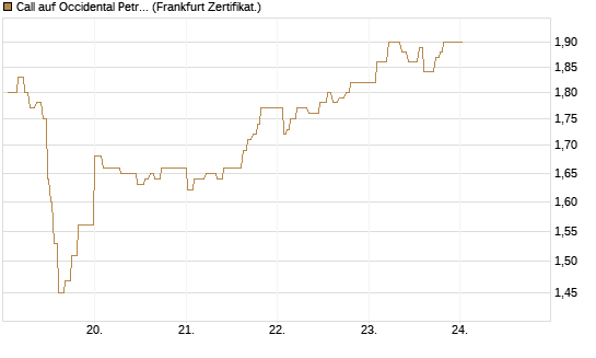 Call auf Occidental Petroleum Corp. [UBS AG (London)] Chart