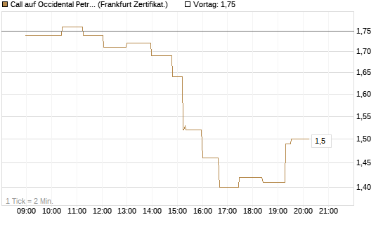 Call auf Occidental Petroleum Corp. [UBS AG (London)] Chart