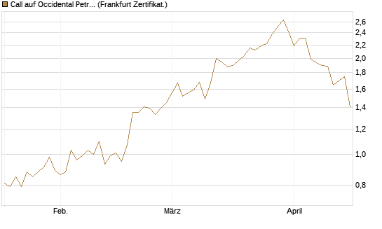 Call auf Occidental Petroleum Corp. [UBS AG (London)] Chart