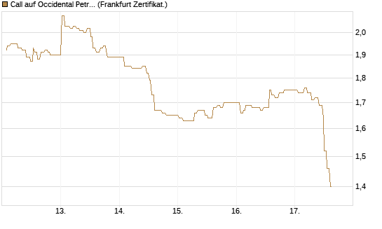 Call auf Occidental Petroleum Corp. [UBS AG (London)] Chart