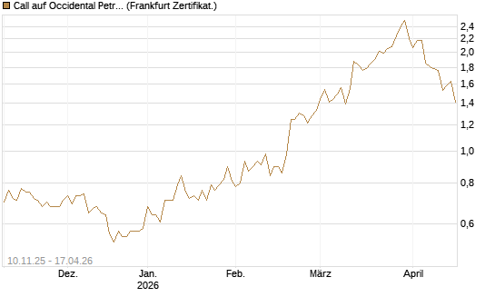 Call auf Occidental Petroleum Corp. [UBS AG (London)] Chart