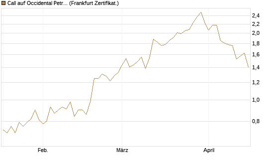 Call auf Occidental Petroleum Corp. [UBS AG (London)] Chart
