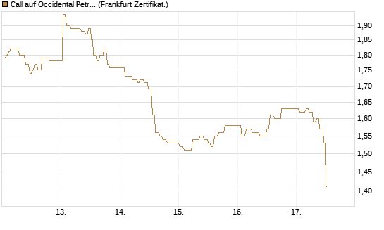 Call auf Occidental Petroleum Corp. [UBS AG (London)] Chart