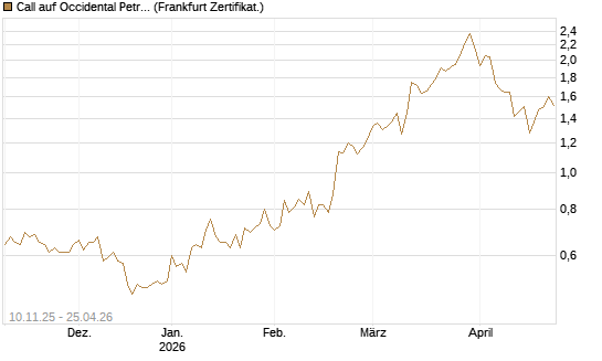 Call auf Occidental Petroleum Corp. [UBS AG (London)] Chart