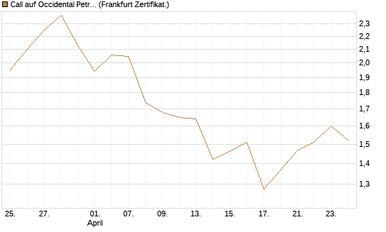 Call auf Occidental Petroleum Corp. [UBS AG (London)] Chart
