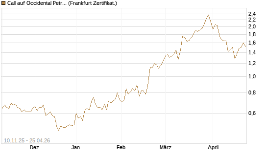 Call auf Occidental Petroleum Corp. [UBS AG (London)] Chart