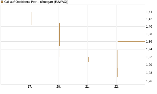Call auf Occidental Petroleum Corp. [UBS AG (London)] Chart