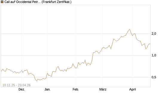 Call auf Occidental Petroleum Corp. [UBS AG (London)] Chart