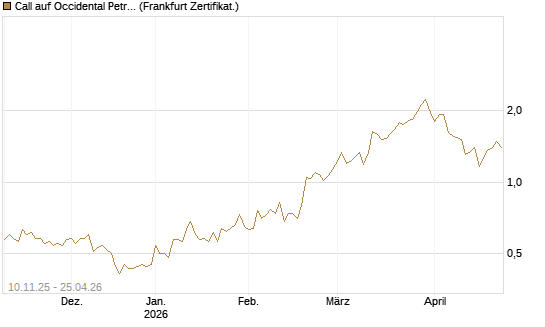 Call auf Occidental Petroleum Corp. [UBS AG (London)] Chart