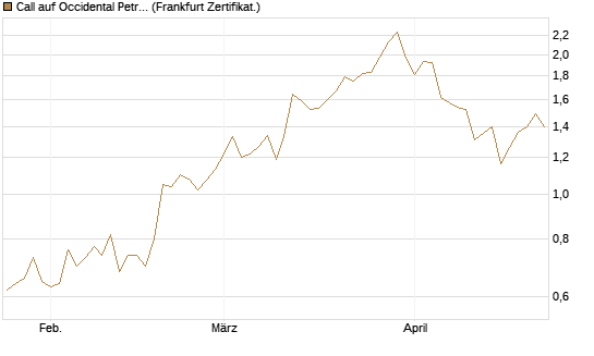 Call auf Occidental Petroleum Corp. [UBS AG (London)] Chart