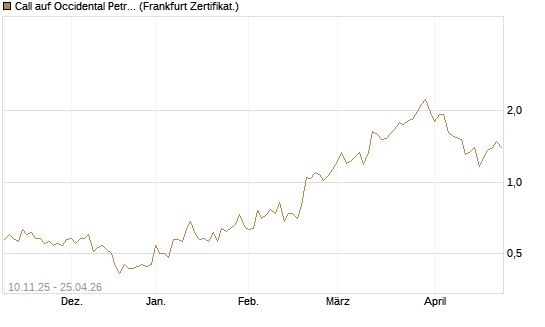 Call auf Occidental Petroleum Corp. [UBS AG (London)] Chart