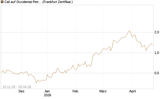 Call auf Occidental Petroleum Corp. [UBS AG (London)] Chart