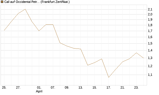 Call auf Occidental Petroleum Corp. [UBS AG (London)] Chart
