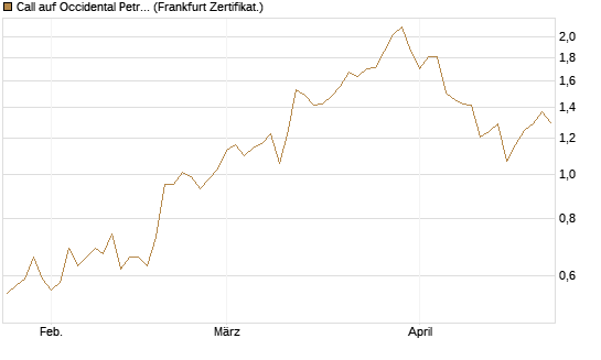 Call auf Occidental Petroleum Corp. [UBS AG (London)] Chart