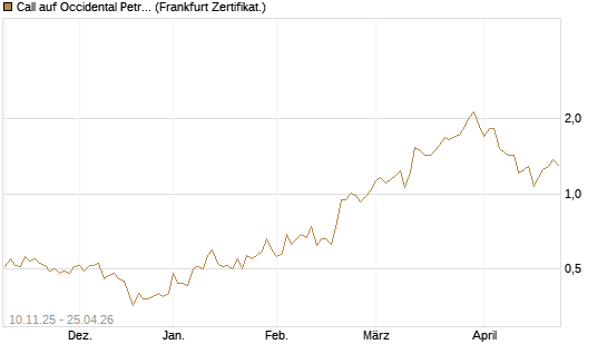 Call auf Occidental Petroleum Corp. [UBS AG (London)] Chart