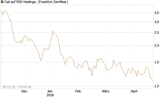 Call auf PDD Holdings [UBS AG (London)] Chart