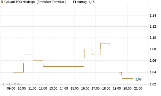 Call auf PDD Holdings [UBS AG (London)] Chart