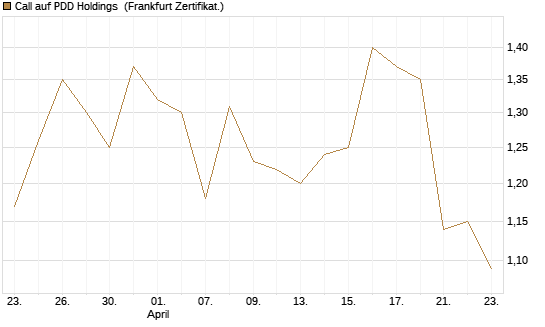 Call auf PDD Holdings [UBS AG (London)] Chart