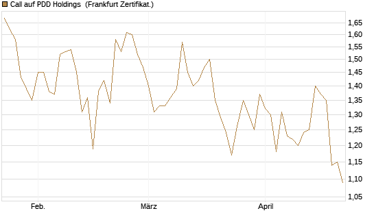 Call auf PDD Holdings [UBS AG (London)] Chart