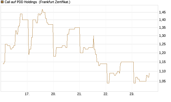 Call auf PDD Holdings [UBS AG (London)] Chart