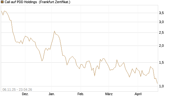 Call auf PDD Holdings [UBS AG (London)] Chart