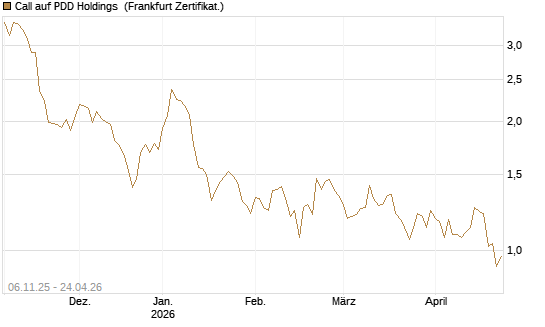 Call auf PDD Holdings [UBS AG (London)] Chart