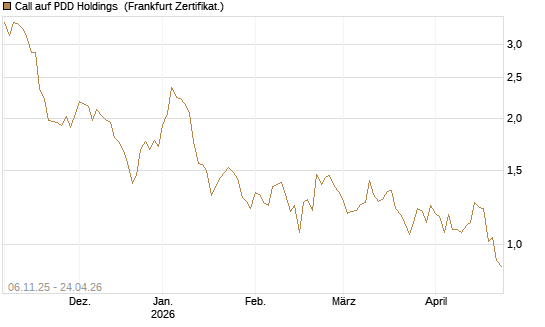 Call auf PDD Holdings [UBS AG (London)] Chart