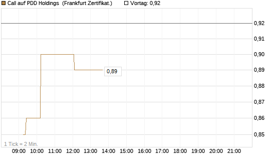 Call auf PDD Holdings [UBS AG (London)] Chart