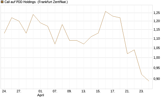 Call auf PDD Holdings [UBS AG (London)] Chart