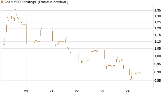 Call auf PDD Holdings [UBS AG (London)] Chart