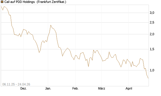 Call auf PDD Holdings [UBS AG (London)] Chart