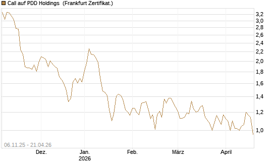 Call auf PDD Holdings [UBS AG (London)] Chart