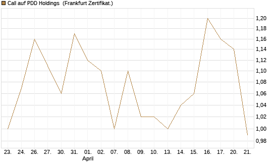 Call auf PDD Holdings [UBS AG (London)] Chart