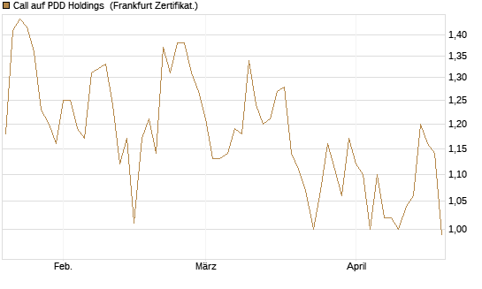 Call auf PDD Holdings [UBS AG (London)] Chart