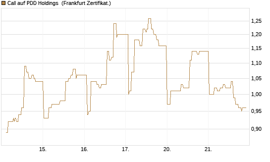Call auf PDD Holdings [UBS AG (London)] Chart
