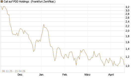 Call auf PDD Holdings [UBS AG (London)] Chart