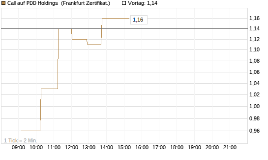 Call auf PDD Holdings [UBS AG (London)] Chart