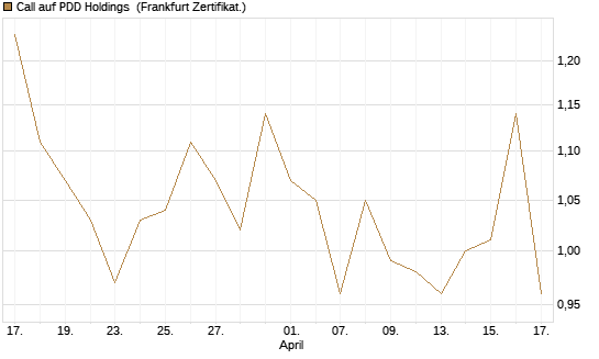 Call auf PDD Holdings [UBS AG (London)] Chart