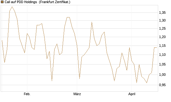 Call auf PDD Holdings [UBS AG (London)] Chart