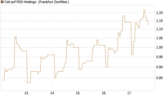 Call auf PDD Holdings [UBS AG (London)] Chart