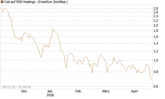 Call auf PDD Holdings [UBS AG (London)] Chart