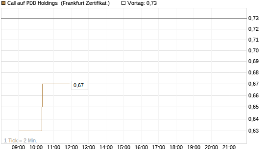 Call auf PDD Holdings [UBS AG (London)] Chart