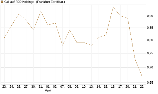 Call auf PDD Holdings [UBS AG (London)] Chart