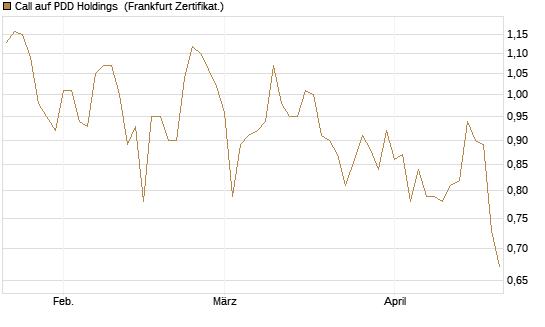 Call auf PDD Holdings [UBS AG (London)] Chart