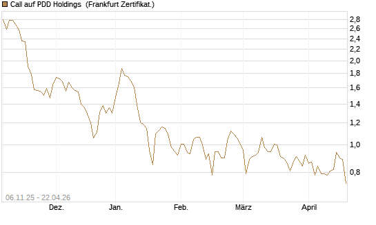 Call auf PDD Holdings [UBS AG (London)] Chart