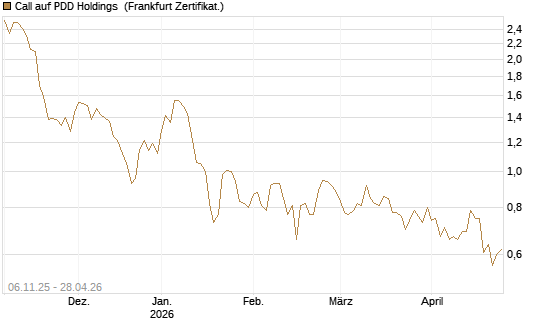 Call auf PDD Holdings [UBS AG (London)] Chart