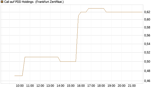 Call auf PDD Holdings [UBS AG (London)] Chart