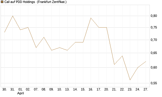 Call auf PDD Holdings [UBS AG (London)] Chart