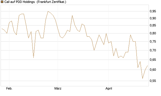 Call auf PDD Holdings [UBS AG (London)] Chart