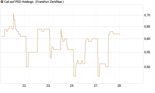 Call auf PDD Holdings [UBS AG (London)] Chart
